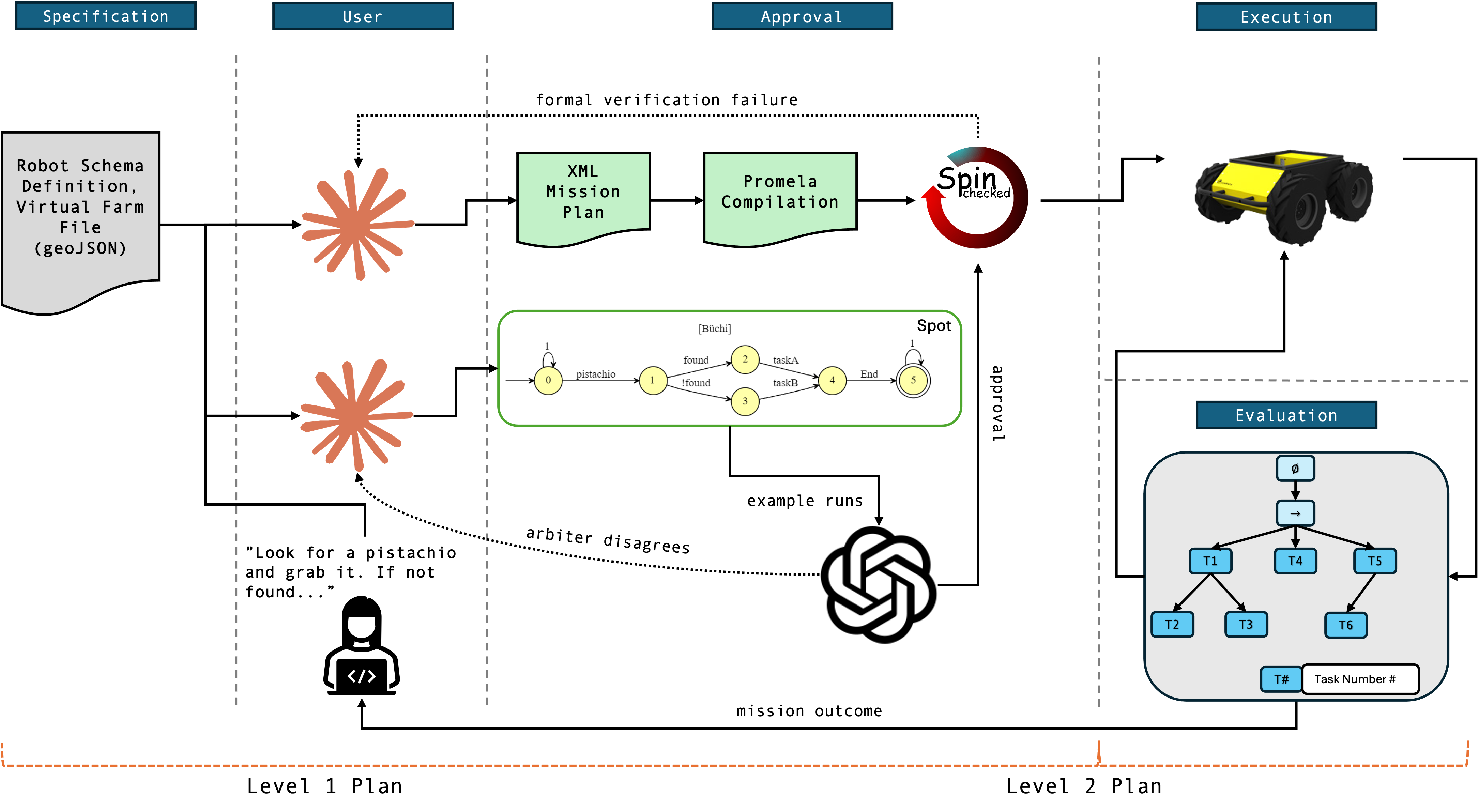 GPT Architecture
