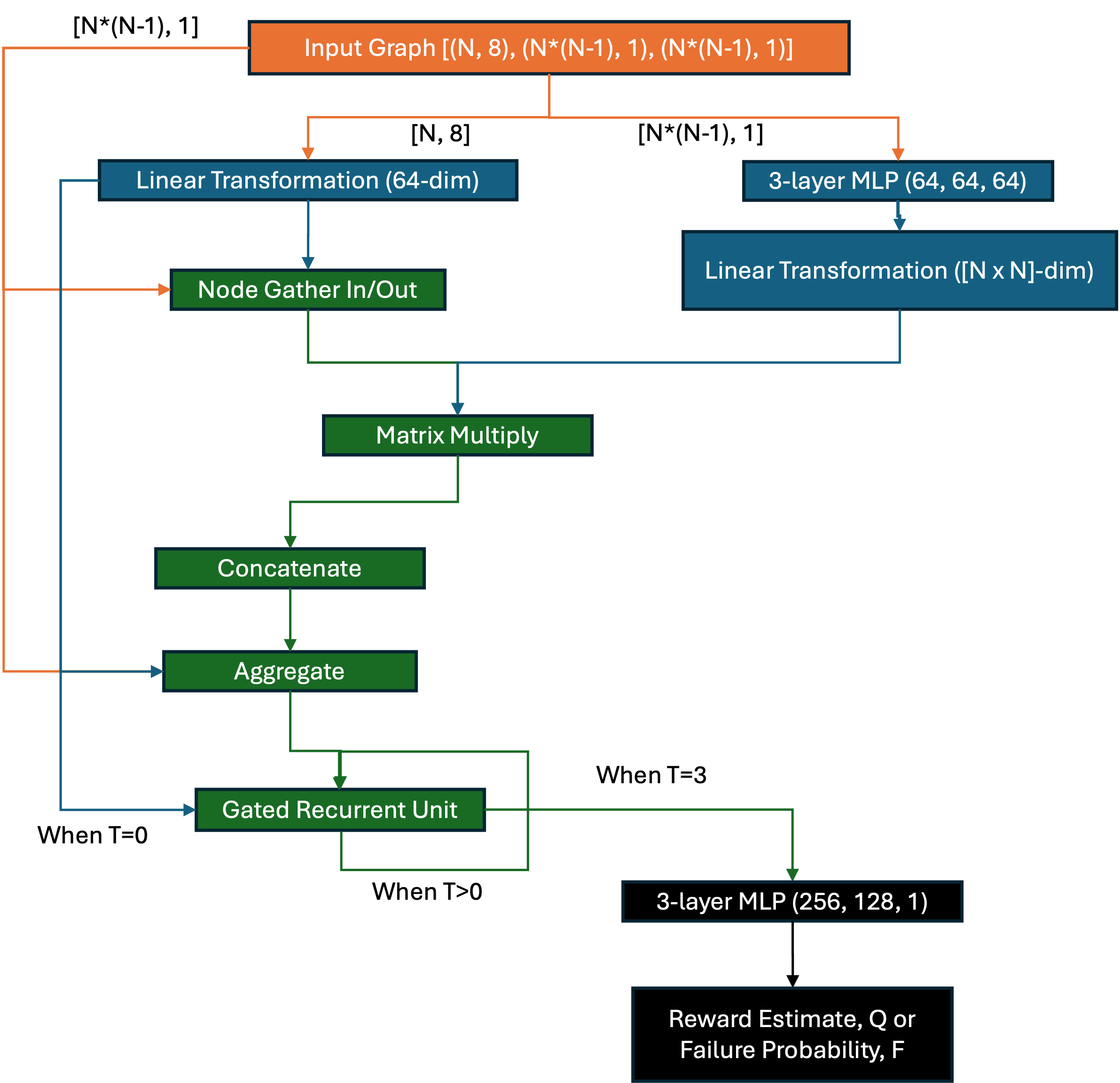 GNN Architecture