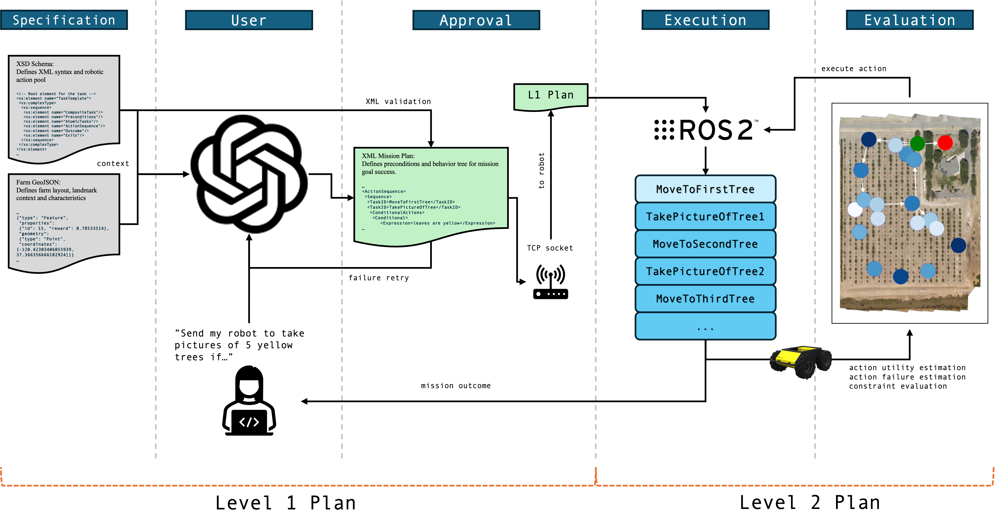 GPT Architecture